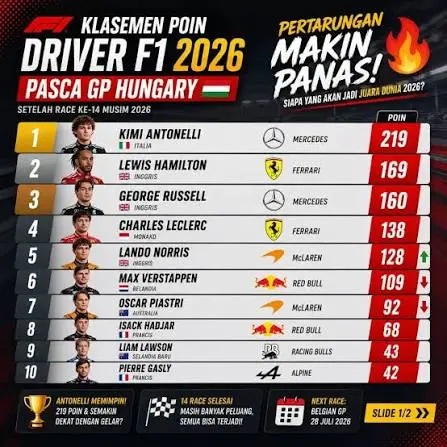 Kimi Antonelli Makin Kokoh di Puncak Klasemen F1 2026 Usai GP Hungaria